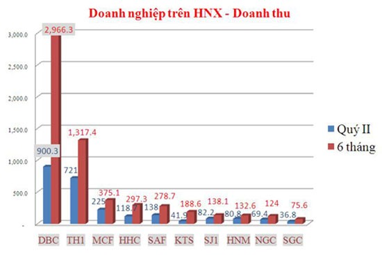 Vinamilk thống lĩnh ngành thực phẩm trên sàn chứng khoán ảnh 6