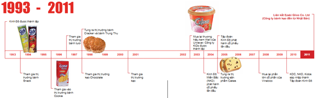 Trần Kim Thành và Trần Lệ Nguyên: Hai anh em thống trị ngành bánh kẹo ảnh 3 Trần Kim Thành và Trần Lệ Nguyên: Hai anh em thống trị ngành bánh kẹo ảnh 3