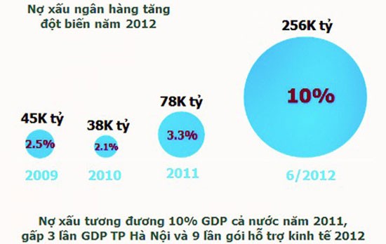Nợ xấu phải coi là vốn đã mất ảnh 1 Nợ xấu phải coi là vốn đã mất ảnh 1