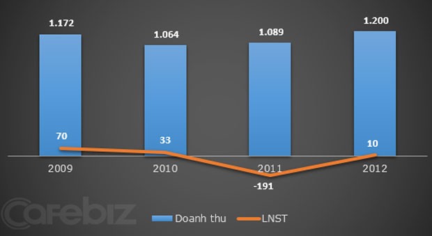 Oằn lưng trả lãi vay, Đồng Tâm Group lỗ hơn 190 tỷ đồng ảnh 1
