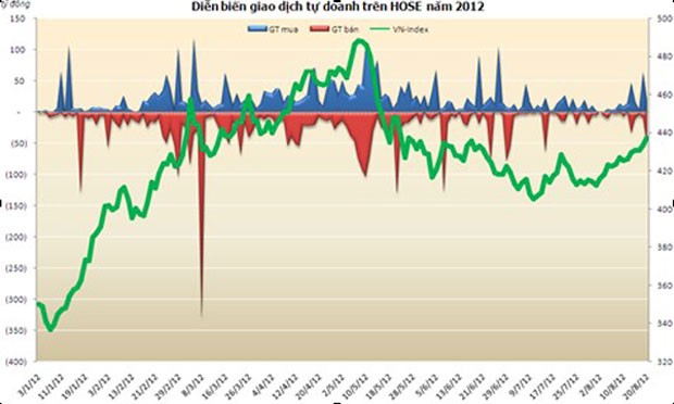 Tự doanh CTCK, bán ròng 8 tháng đầu năm ảnh 1