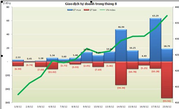 Tự doanh CTCK, bán ròng 8 tháng đầu năm ảnh 2