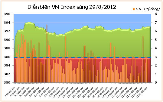 Sáng 29/8: Phục hồi mạnh ảnh 1