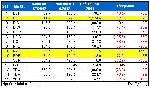 Cảnh báo hiện tượng “Doanh thu ảo” ở DN bất động sản ảnh 2
