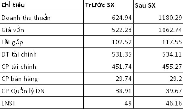 Sau soát xét, HAGL tăng doanh thu ảnh 1