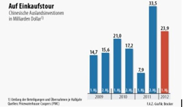 Trung Quốc: Đầu tư ra nước ngoài tăng gấp 3 lần  ảnh 1