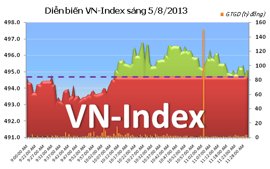 Phiên 5/8: Nỗ lực tăng điểm bất thành ảnh 4