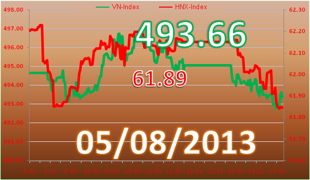 Phiên 5/8: Nỗ lực tăng điểm bất thành ảnh 2