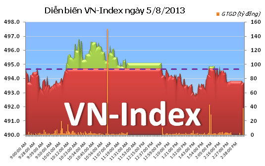 Phiên 5/8: Nỗ lực tăng điểm bất thành ảnh 1