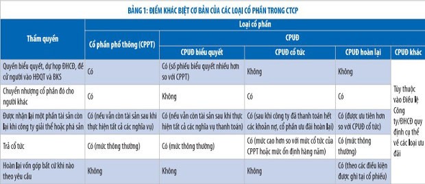 Hiểu đúng về các loại cổ phiếu ảnh 1