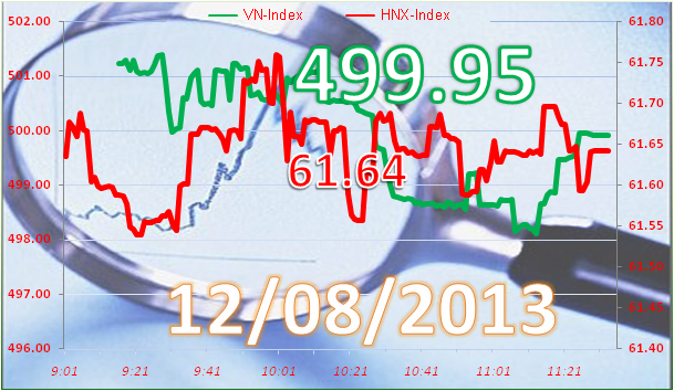 Phiên 12/8: Giá trị tăng nhờ MSN ảnh 1