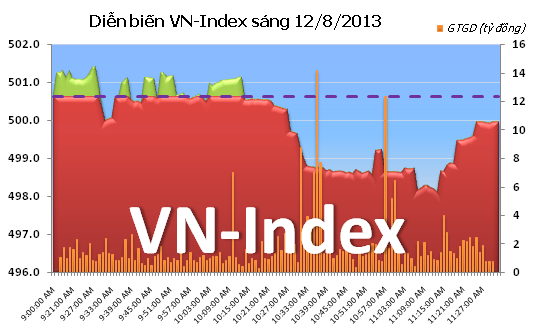Phiên 12/8: Giá trị tăng nhờ MSN ảnh 2