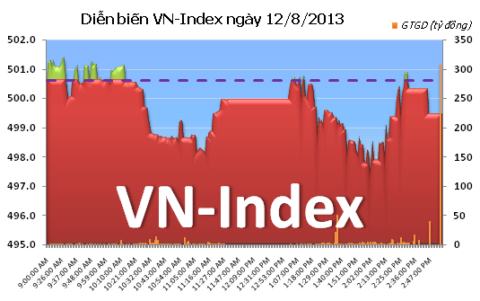 Phiên 12/8: Giá trị tăng nhờ MSN ảnh 6