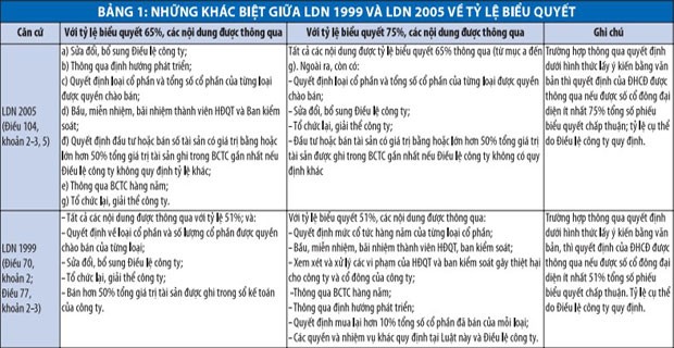 Bầu dồn phiếu và tỷ lệ thông qua nghị quyết ĐHCĐ ảnh 2