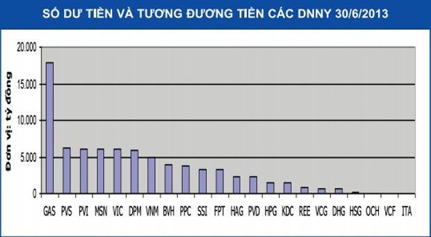 6 tháng, 30 DN lớn nhất lãi hơn 32.800 tỷ đồng ảnh 1