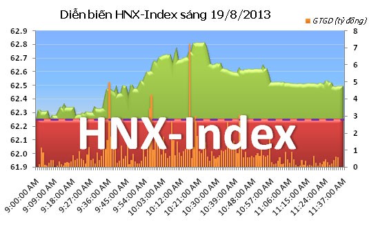 Phiên đầu tuần: Dòng tiền chảy mạnh nhờ thông tin về room ảnh 5