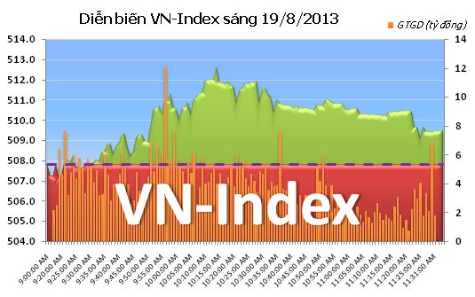 Phiên đầu tuần: Dòng tiền chảy mạnh nhờ thông tin về room ảnh 4