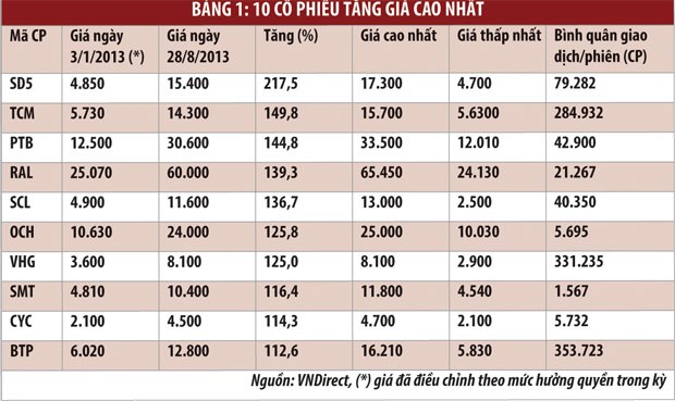 Những cổ phiếu ấn tượng nhất ảnh 2