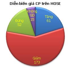 Chứng khoán cuối tuần giảm mạnh ảnh 3