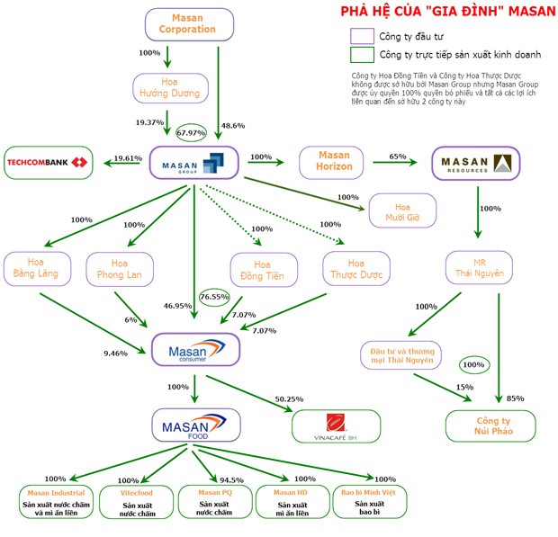 Nguyễn Đăng Quang - ông chủ quyền lực của Tập đoàn Masan ảnh 7