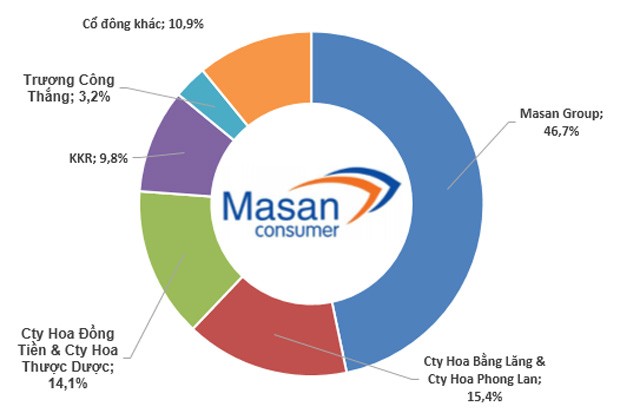 Nguyễn Đăng Quang - ông chủ quyền lực của Tập đoàn Masan ảnh 9