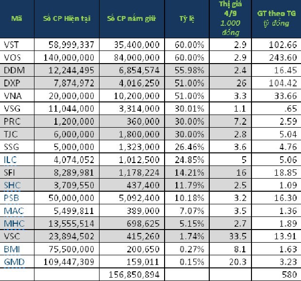 Vinalines có hơn 500 tỷ đồng nhờ sở hữu cổ phiếu ảnh 1 Vinalines có hơn 500 tỷ đồng nhờ sở hữu cổ phiếu ảnh 1