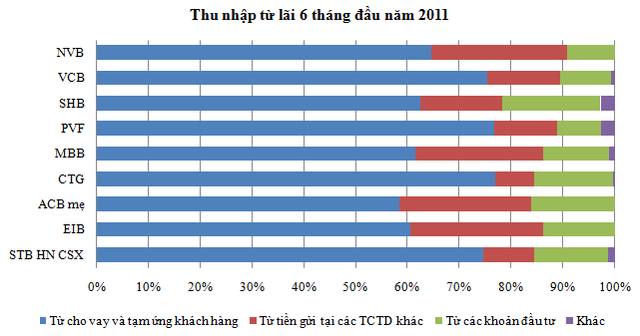 9 TCTD niêm yết: EIB và ACB chiếm hơn 50% thu nhập lãi tiền gửi TCTD khác ảnh 3