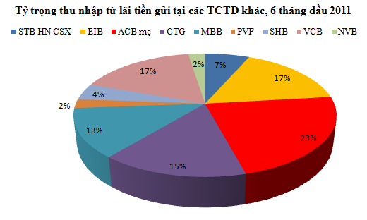 9 TCTD niêm yết: EIB và ACB chiếm hơn 50% thu nhập lãi tiền gửi TCTD khác ảnh 4