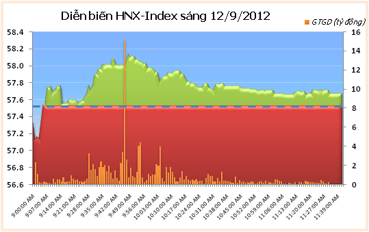 Sáng 12/9: Thị trường tăng điểm, thanh khoản chưa được cải thiện ảnh 2 Sáng 12/9: Thị trường tăng điểm, thanh khoản chưa được cải thiện ảnh 2