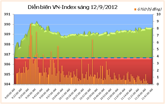 Sáng 12/9: Thị trường tăng điểm, thanh khoản chưa được cải thiện ảnh 1 Sáng 12/9: Thị trường tăng điểm, thanh khoản chưa được cải thiện ảnh 1