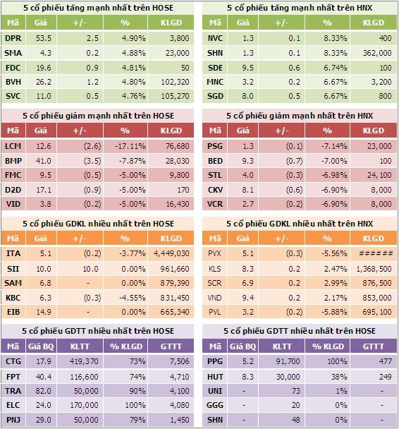 Sáng 12/9: Thị trường tăng điểm, thanh khoản chưa được cải thiện ảnh 4 Sáng 12/9: Thị trường tăng điểm, thanh khoản chưa được cải thiện ảnh 4