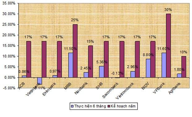 Tăng tốc, các ngân hàng có kịp về đích? ảnh 1
