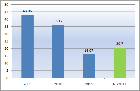 VDS: cổ đông lớn EIB cho vay ngắn hạn hàng nghìn tỷ đồng ảnh 1
