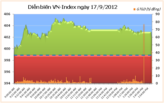 Chiều 17/9: Lực cầu suy yếu ảnh 1