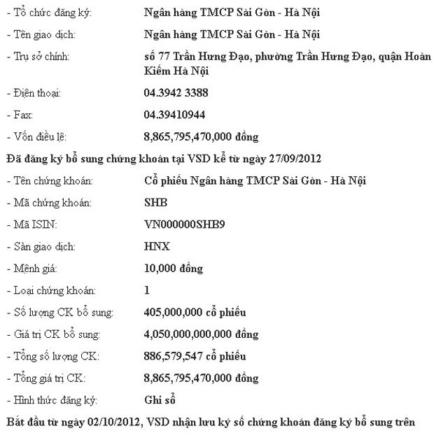 Từ 2/10, 405 triệu cổ phiếu SHB phát hành được lưu ký bổ sung ảnh 1 Từ 2/10, 405 triệu cổ phiếu SHB phát hành được lưu ký bổ sung ảnh 1