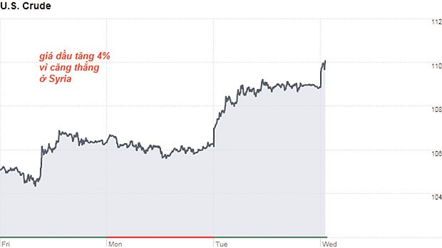 Diễn biến Syria gây áp lực lên dòng vốn ngoại ảnh 1