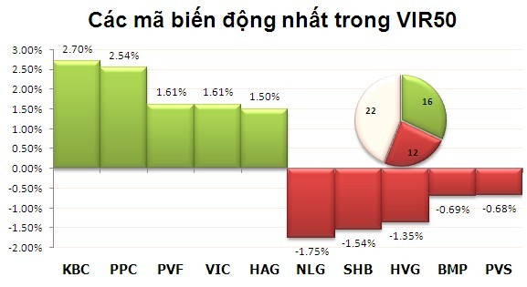 Phiên cuối tuần: VN-Index chạm mốc 480, FPT lại gây chú ý ảnh 8
