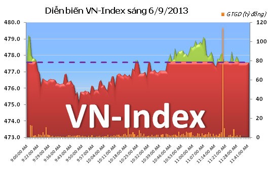 Phiên cuối tuần: VN-Index chạm mốc 480, FPT lại gây chú ý ảnh 5
