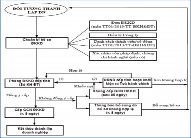 Thành lập DN, vướng mắc ở đâu? ảnh 1