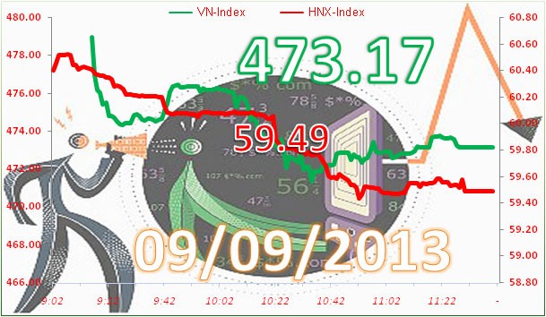 Phiên đầu tuần: Lao dốc ảnh 4