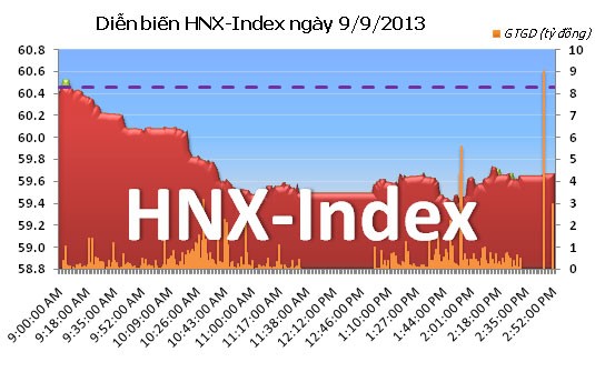 Phiên đầu tuần: Lao dốc ảnh 3