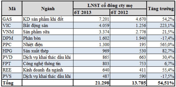 Lãi "khủng", DPM “mạnh tay” tạm ứng cổ tức 2013 ảnh 1 Lãi "khủng", DPM “mạnh tay” tạm ứng cổ tức 2013 ảnh 1