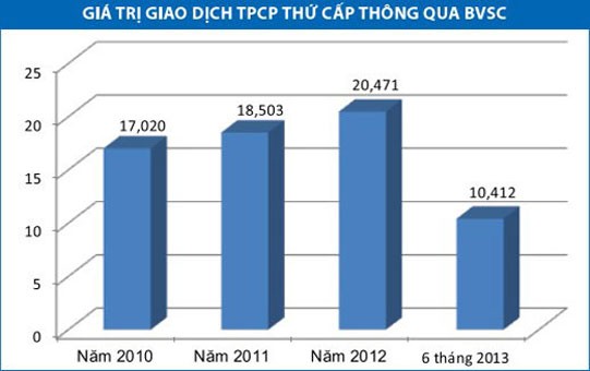 Dấu ấn BVSC trên thị trường trái phiếu ảnh 1