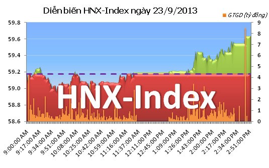 Phiên đầu tuần: Bắt đáy cuối phiên ảnh 2