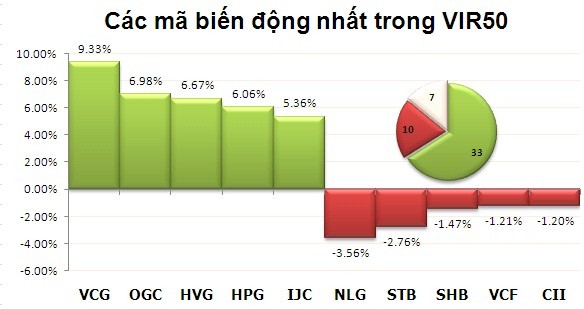 Phiên đầu tuần: Bắt đáy cuối phiên ảnh 4