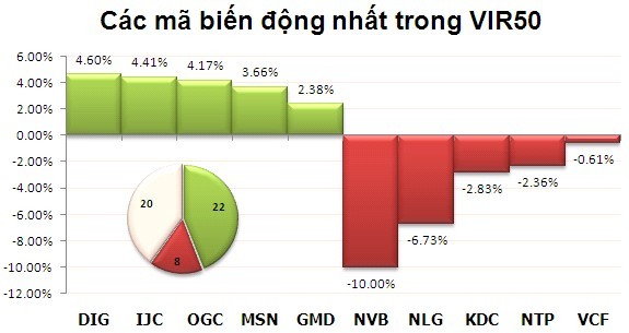Phiên cuối tháng 9: Bay cao ảnh 8