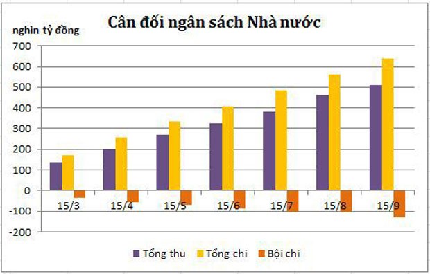 Bức tranh kinh tế vĩ mô 9 tháng đầu năm ảnh 6