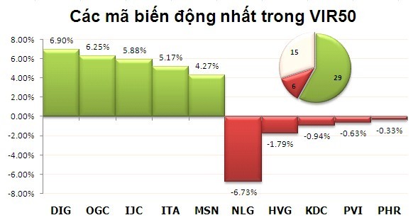 Phiên cuối tháng 9: Bay cao ảnh 4