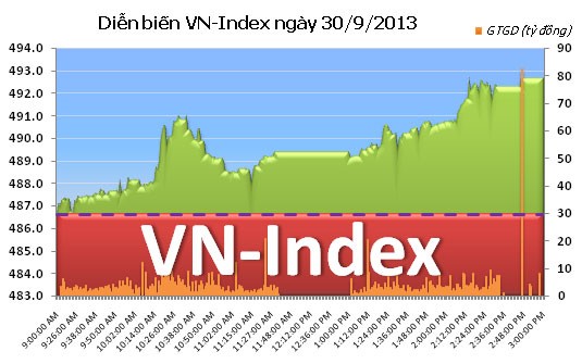 Phiên cuối tháng 9: Bay cao ảnh 1
