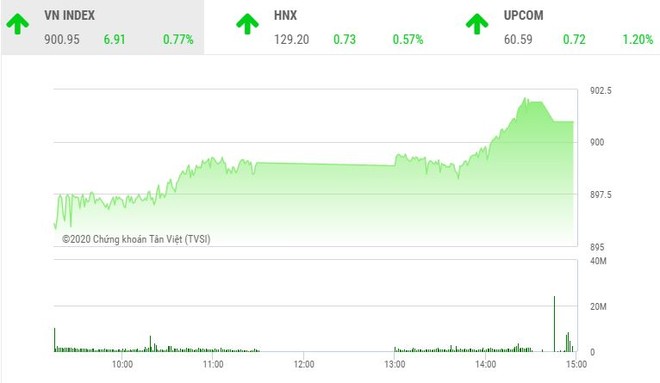 Giao dịch chứng khoán chiều 18/9: Quỹ ETF xuống tiền mạnh, VN-Index cán mốc 900 điểm